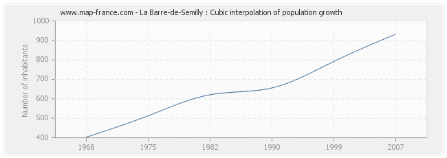 La Barre-de-Semilly : Cubic interpolation of population growth